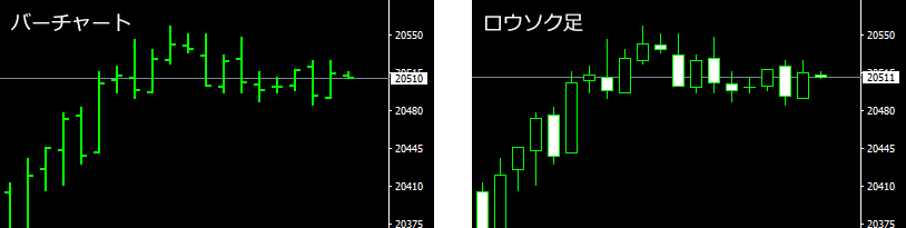 チャートをロウソク足で表示