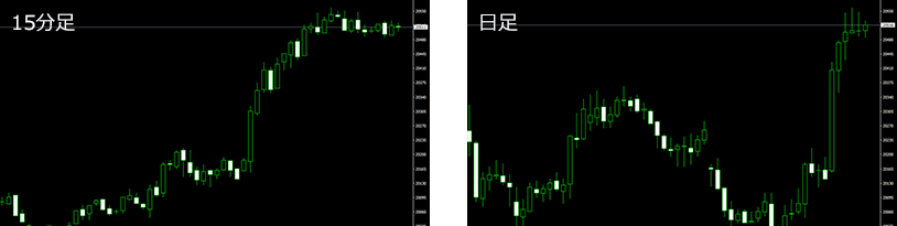 各種時間足の表示
