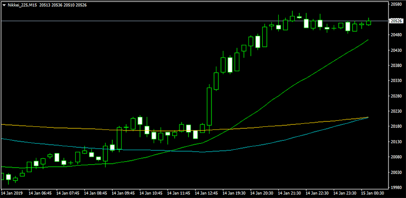 移動平均線を表示