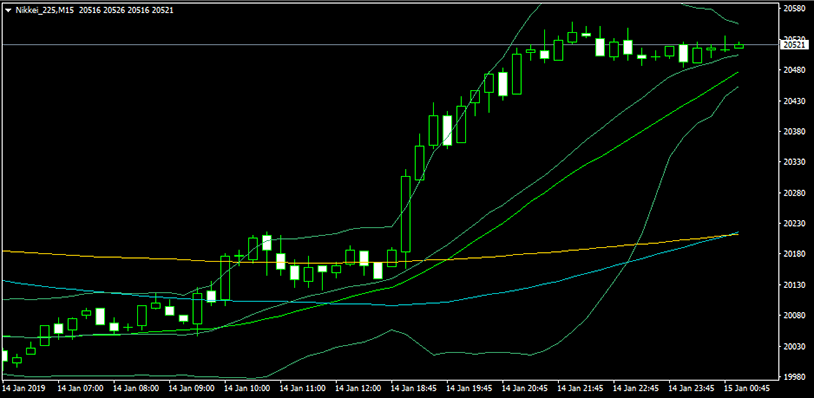 ボリンジャーバンドを表示
