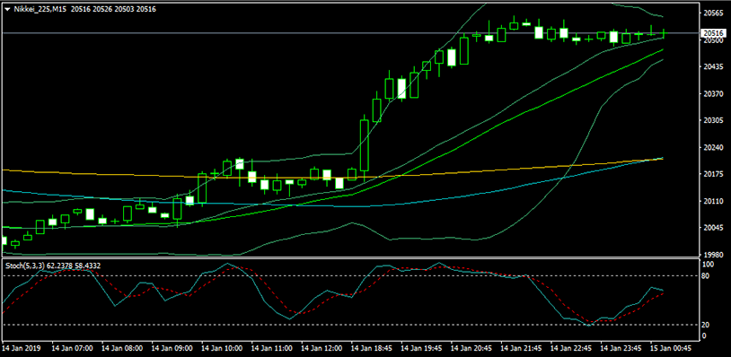ストキャスティクスを表示
