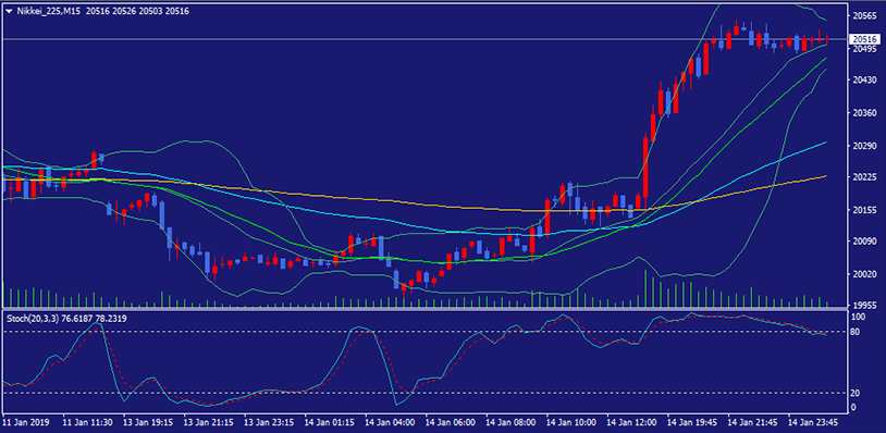 背景やロウソク足などの色を変更