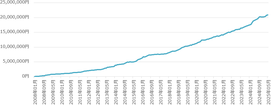 日経225mini寄り引けトレードシステムの成績