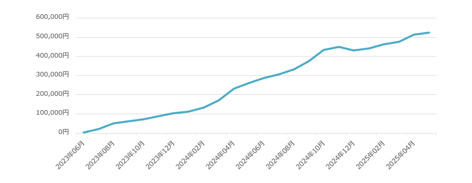 日経225マイクロ先物 寄り引けトレードシステムの成績